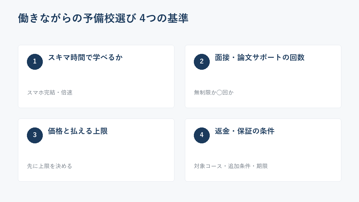 働きながらの予備校選び4つの基準の図解