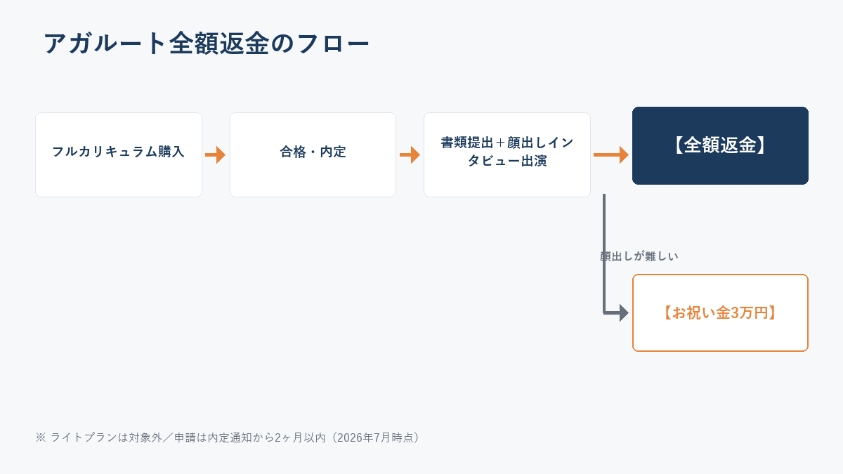 アガルート全額返金制度の条件フロー図