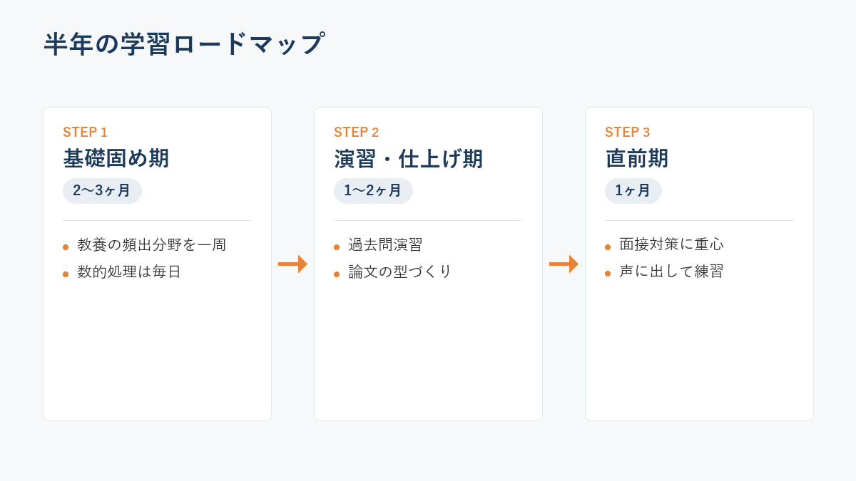 半年の学習ロードマップ3ステップの図解