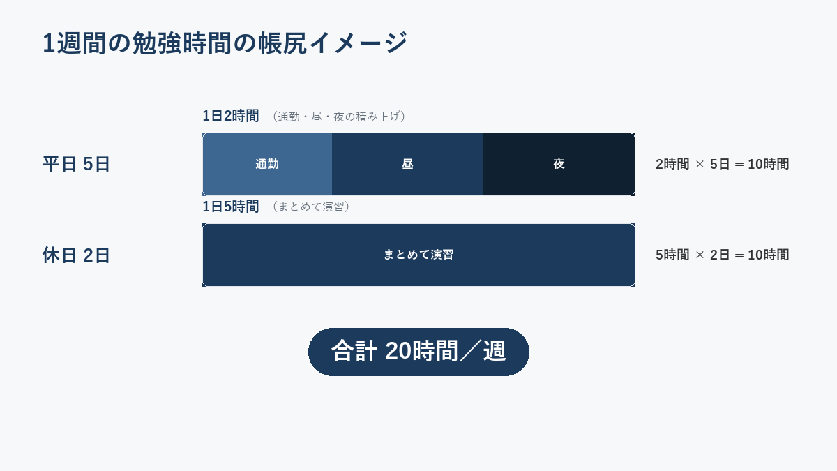 1週間の勉強時間配分のイメージ図