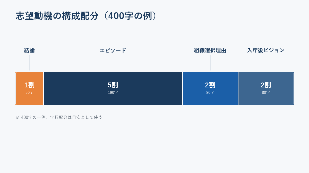 志望動機の構成配分(400字の例)の図解