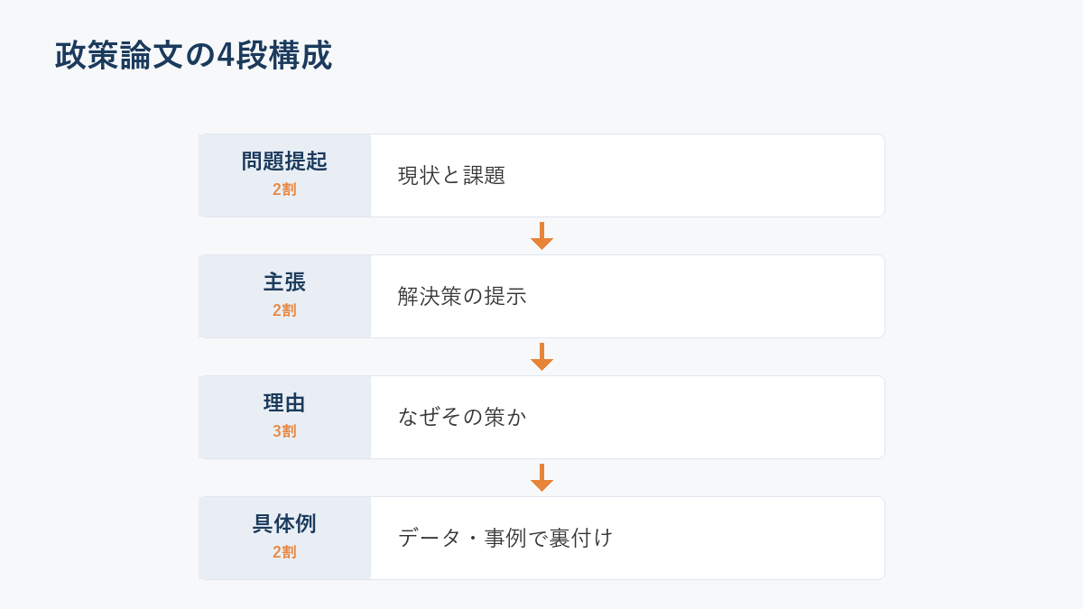 政策論文の4段構成の図解